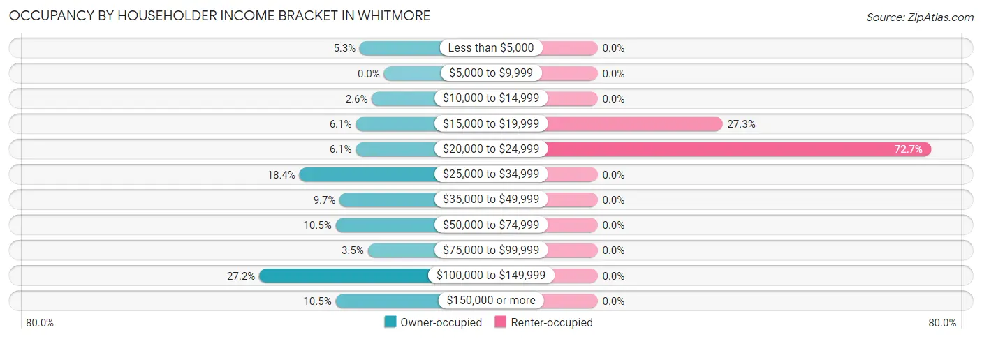 Occupancy by Householder Income Bracket in Whitmore