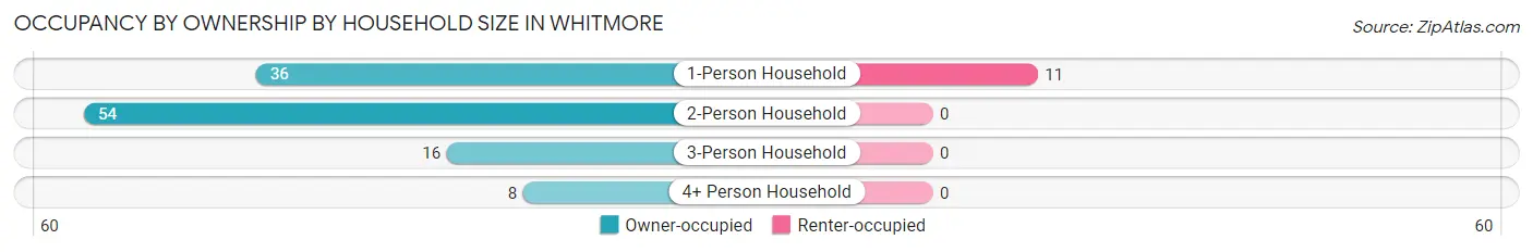 Occupancy by Ownership by Household Size in Whitmore