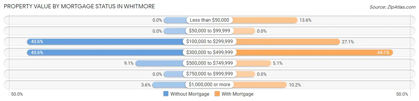 Property Value by Mortgage Status in Whitmore