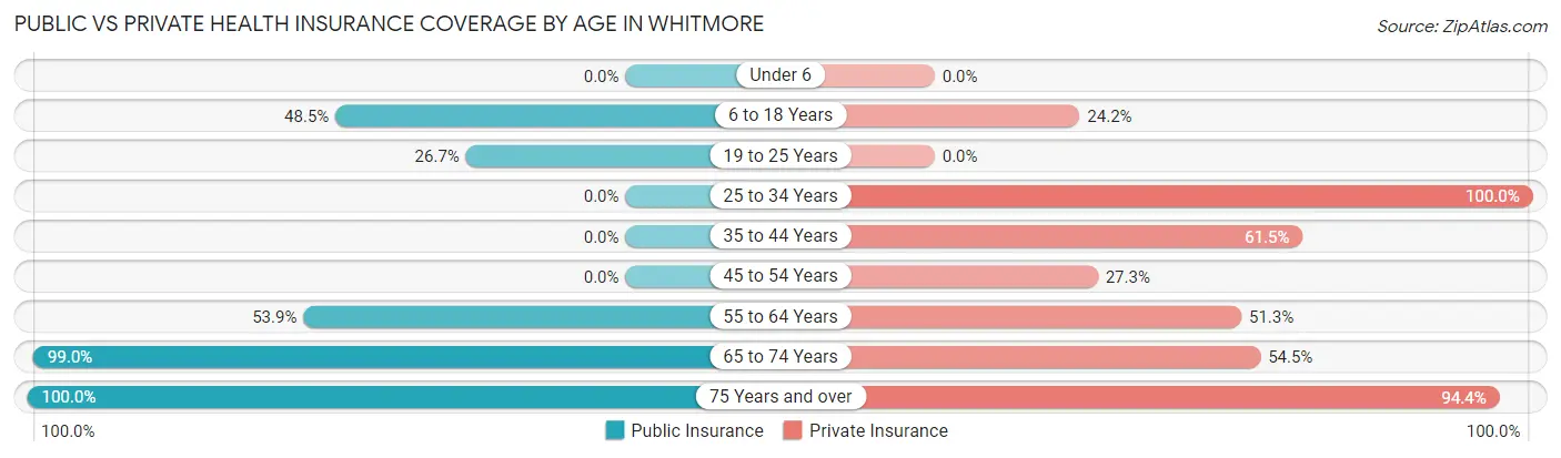 Public vs Private Health Insurance Coverage by Age in Whitmore