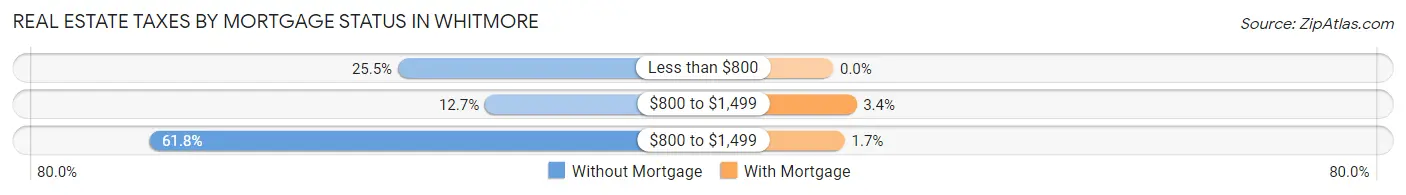Real Estate Taxes by Mortgage Status in Whitmore