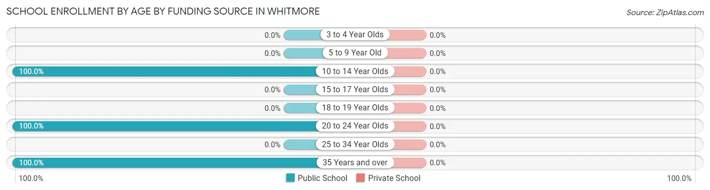 School Enrollment by Age by Funding Source in Whitmore
