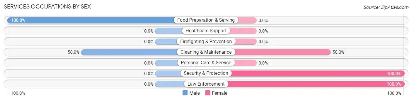 Services Occupations by Sex in Whitmore