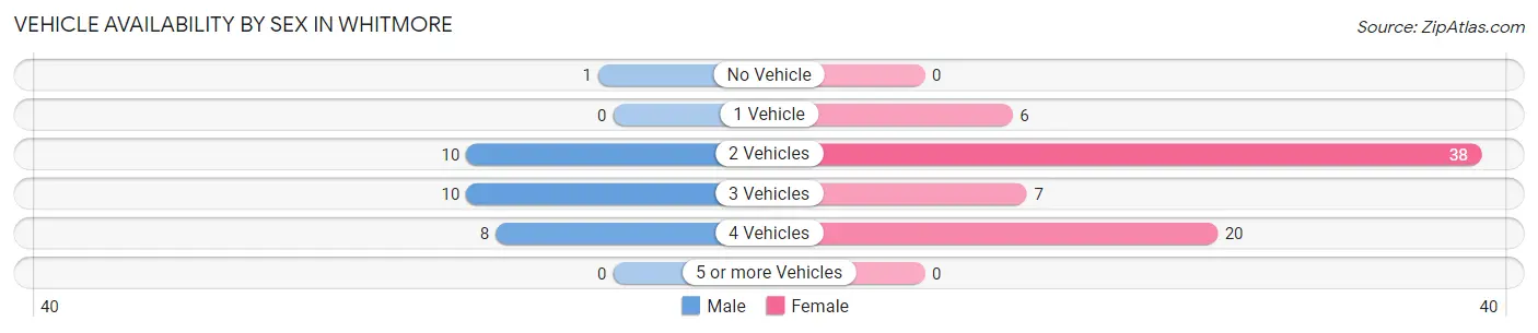 Vehicle Availability by Sex in Whitmore