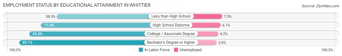 Employment Status by Educational Attainment in Whittier