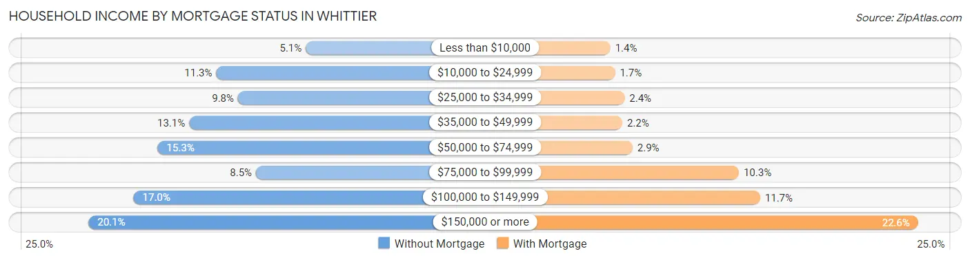 Household Income by Mortgage Status in Whittier