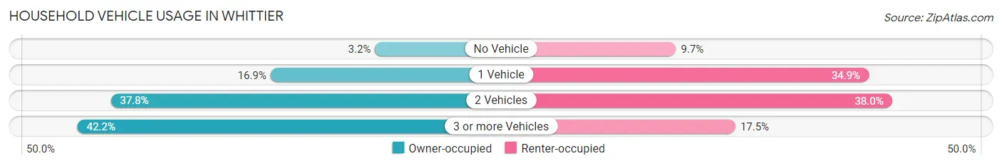 Household Vehicle Usage in Whittier