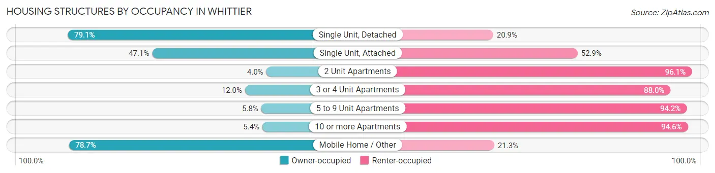 Housing Structures by Occupancy in Whittier
