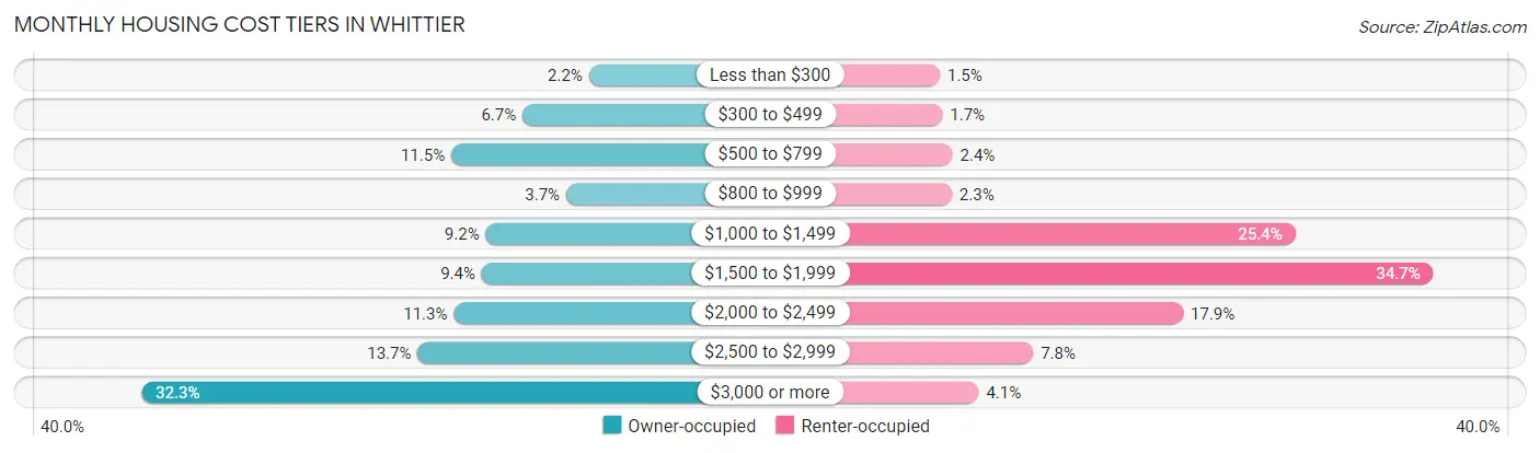 Monthly Housing Cost Tiers in Whittier