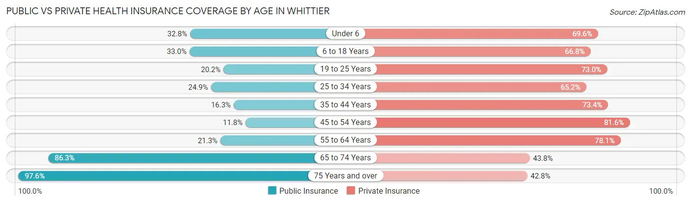Public vs Private Health Insurance Coverage by Age in Whittier