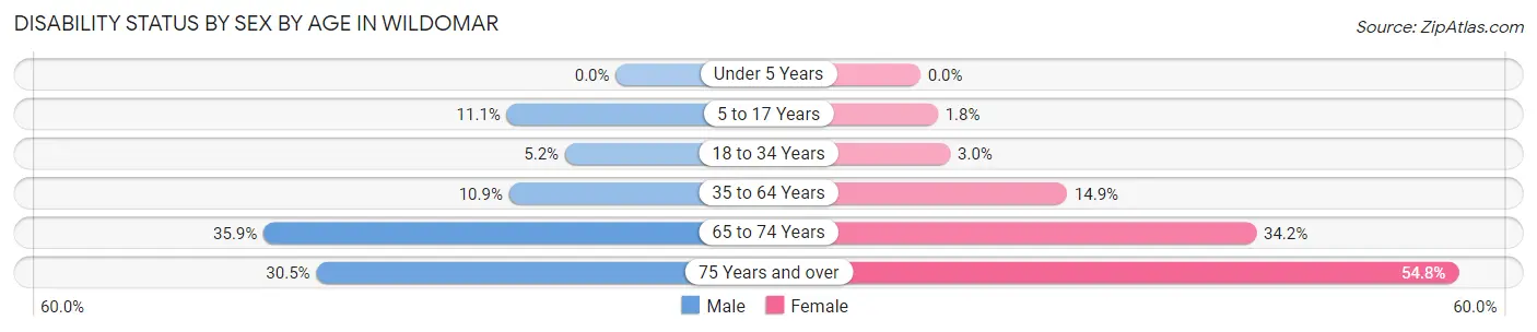 Disability Status by Sex by Age in Wildomar