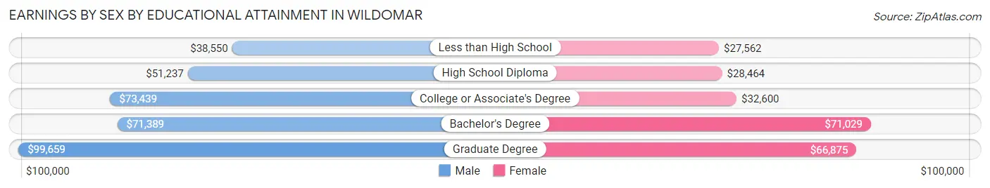 Earnings by Sex by Educational Attainment in Wildomar