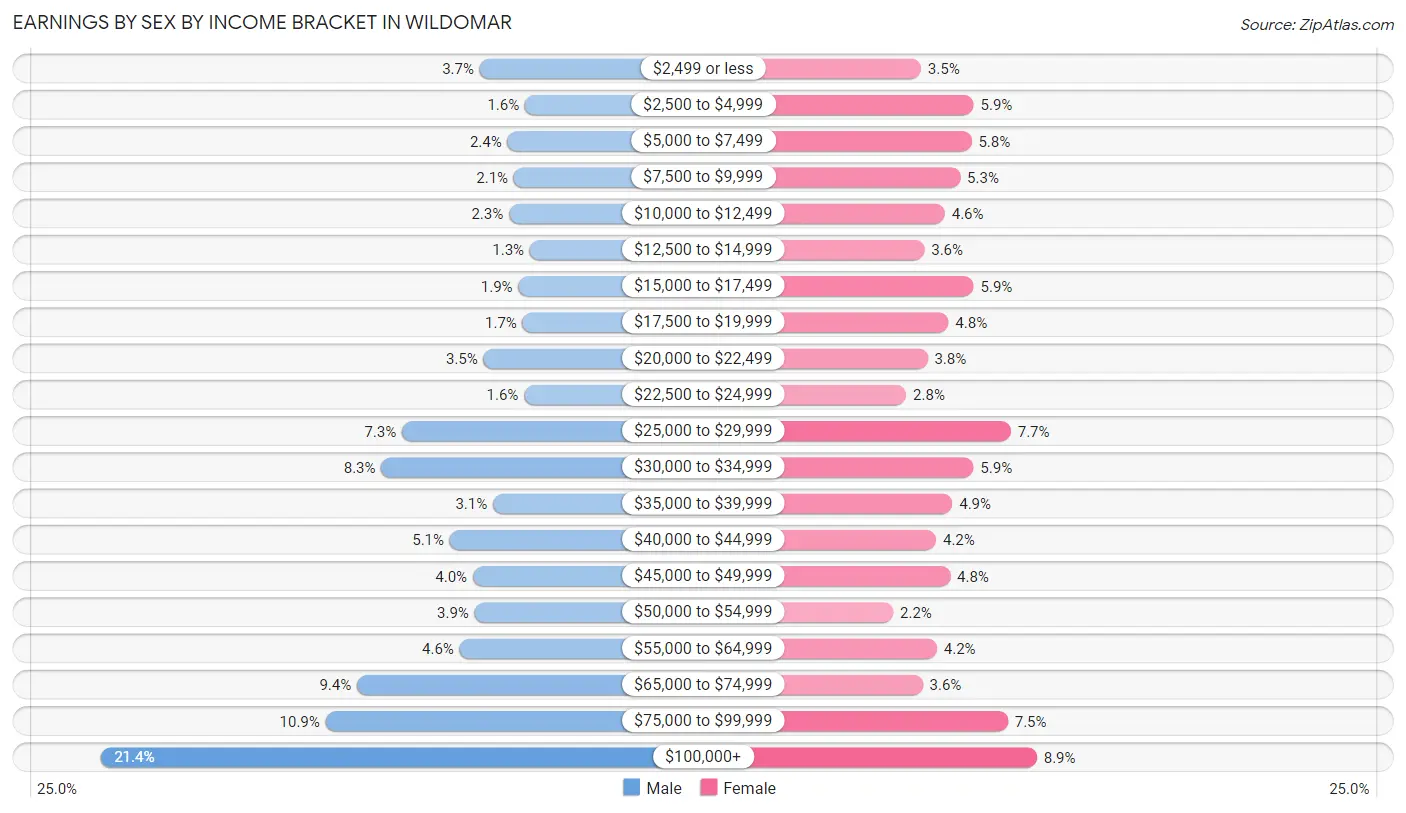 Earnings by Sex by Income Bracket in Wildomar