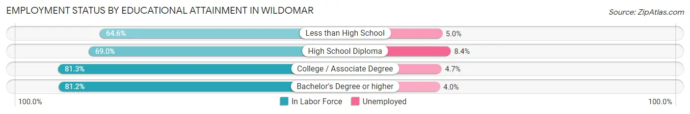 Employment Status by Educational Attainment in Wildomar