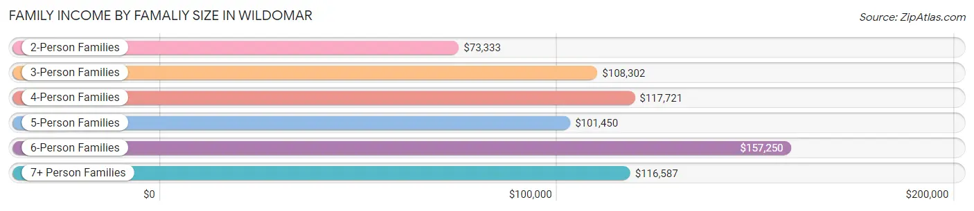 Family Income by Famaliy Size in Wildomar