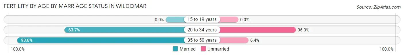 Female Fertility by Age by Marriage Status in Wildomar