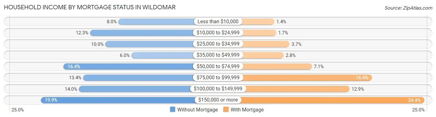 Household Income by Mortgage Status in Wildomar