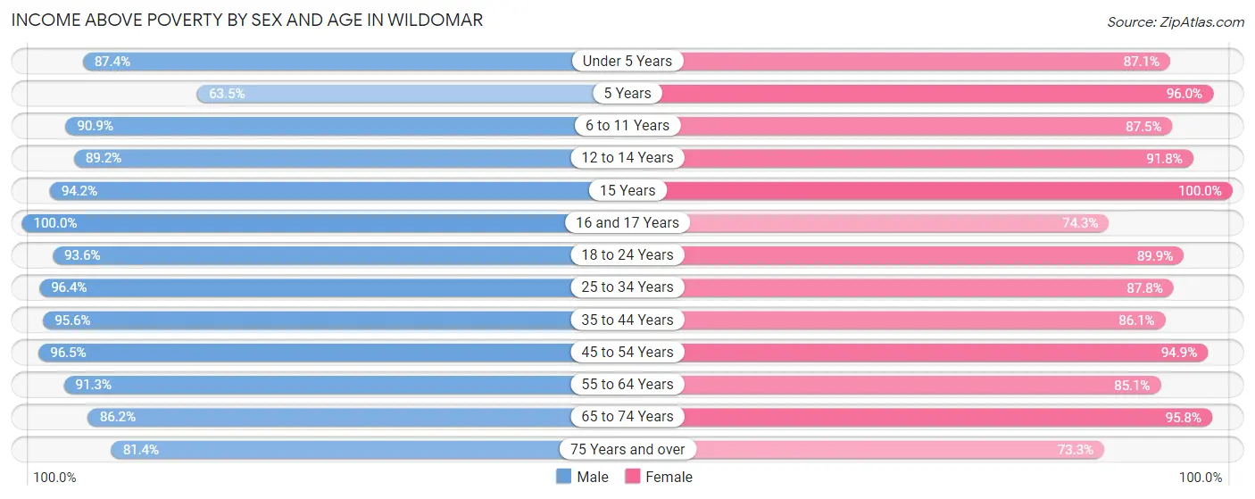 Income Above Poverty by Sex and Age in Wildomar
