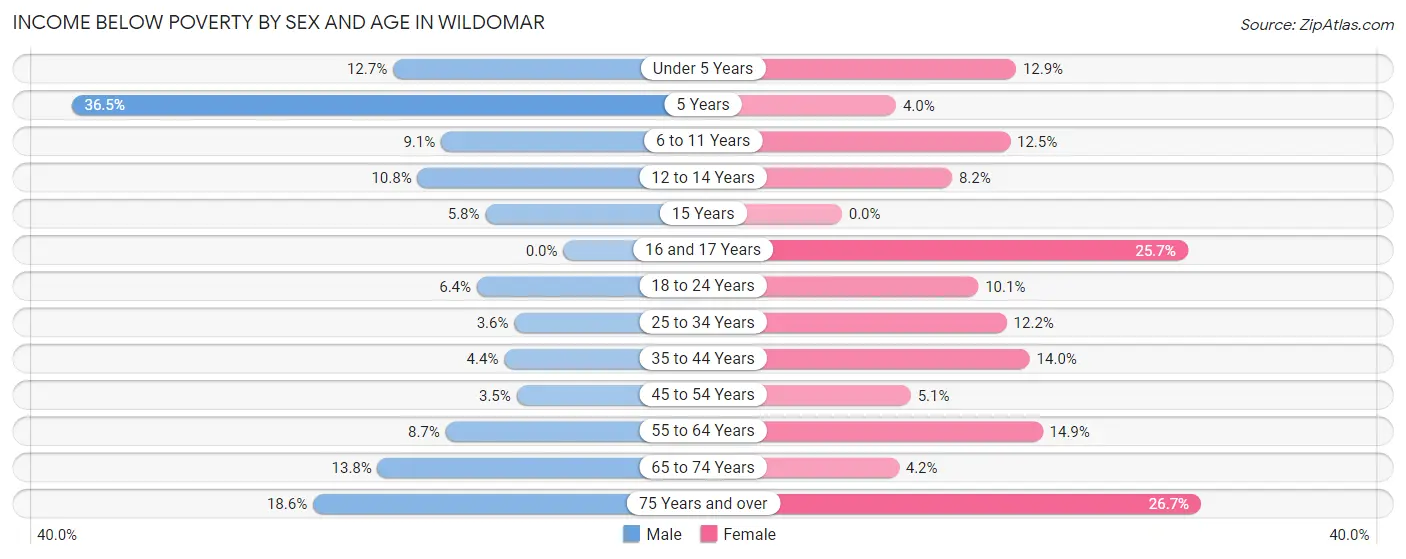 Income Below Poverty by Sex and Age in Wildomar