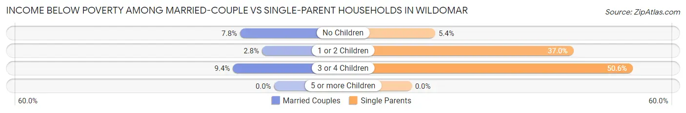 Income Below Poverty Among Married-Couple vs Single-Parent Households in Wildomar