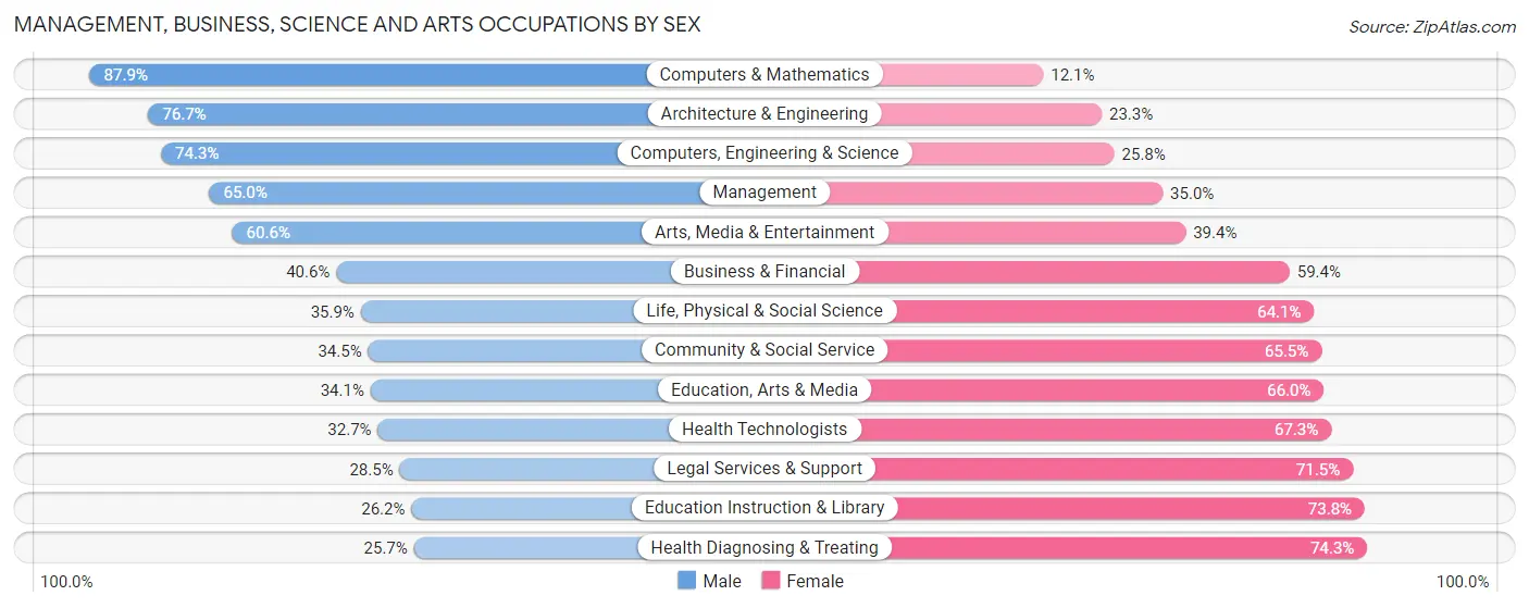 Management, Business, Science and Arts Occupations by Sex in Wildomar