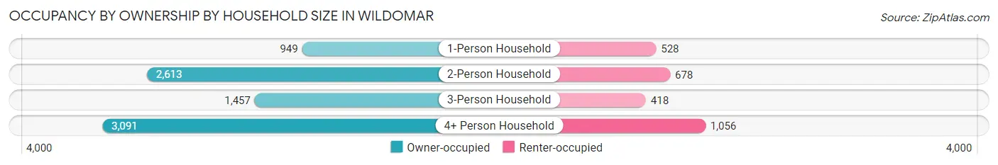 Occupancy by Ownership by Household Size in Wildomar