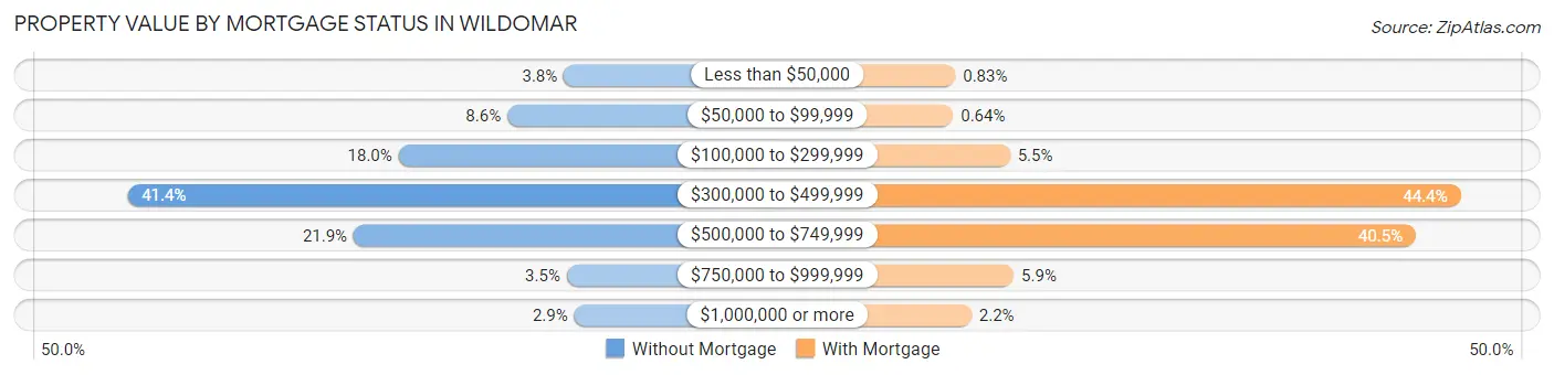 Property Value by Mortgage Status in Wildomar