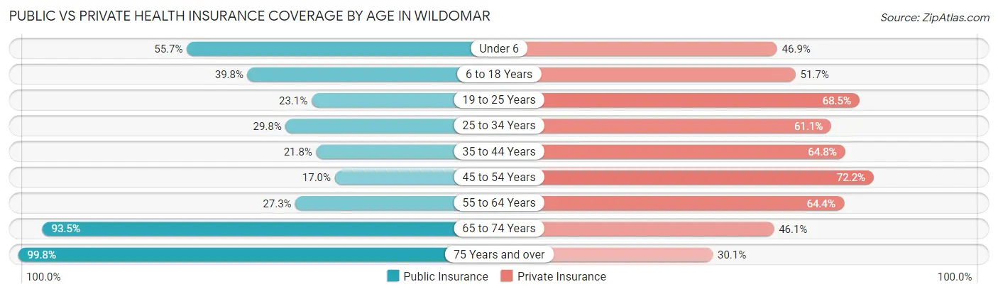 Public vs Private Health Insurance Coverage by Age in Wildomar