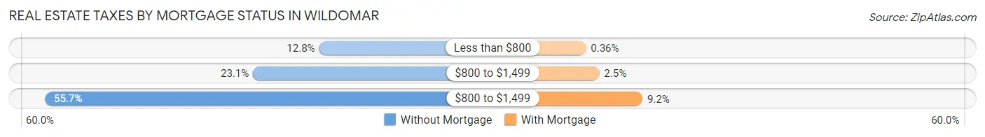 Real Estate Taxes by Mortgage Status in Wildomar