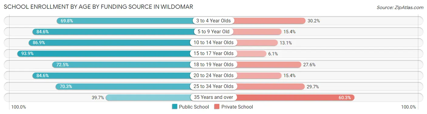 School Enrollment by Age by Funding Source in Wildomar
