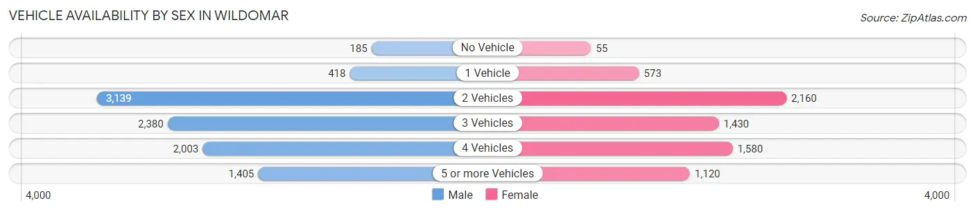Vehicle Availability by Sex in Wildomar