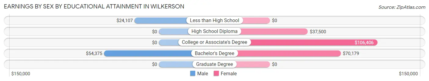 Earnings by Sex by Educational Attainment in Wilkerson