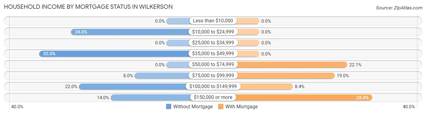 Household Income by Mortgage Status in Wilkerson