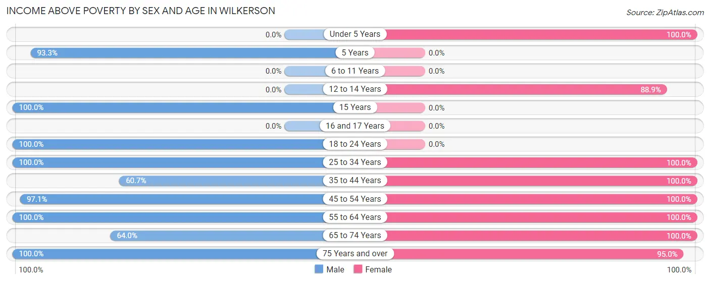 Income Above Poverty by Sex and Age in Wilkerson