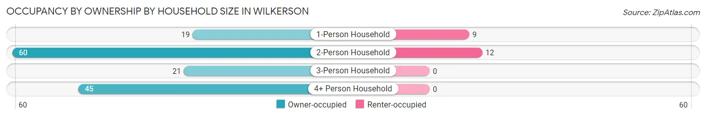 Occupancy by Ownership by Household Size in Wilkerson