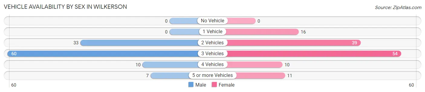 Vehicle Availability by Sex in Wilkerson