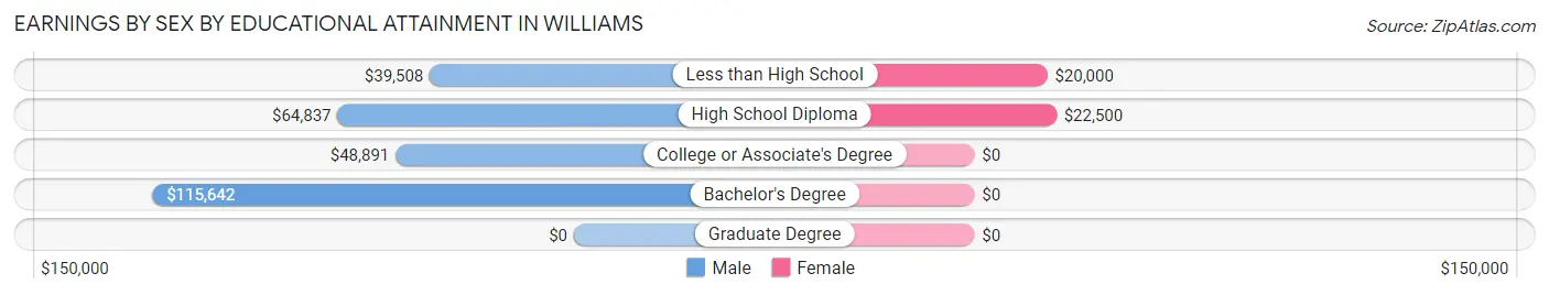 Earnings by Sex by Educational Attainment in Williams