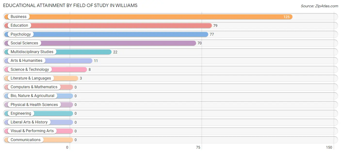 Educational Attainment by Field of Study in Williams