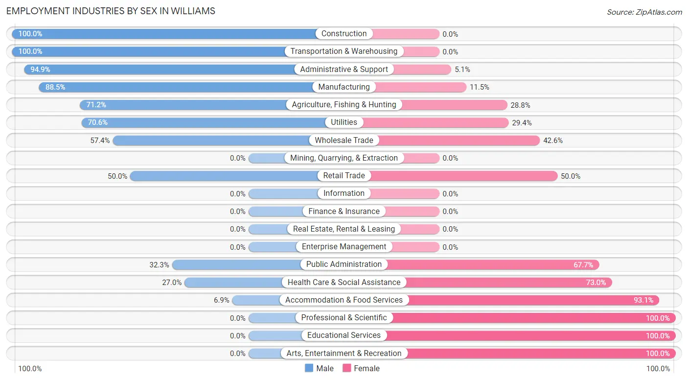 Employment Industries by Sex in Williams