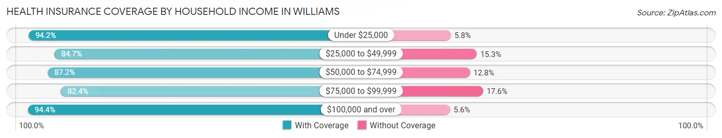 Health Insurance Coverage by Household Income in Williams