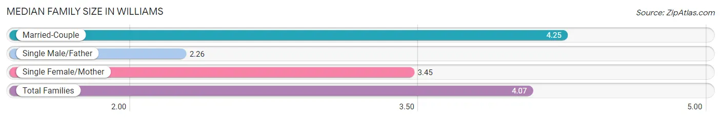 Median Family Size in Williams
