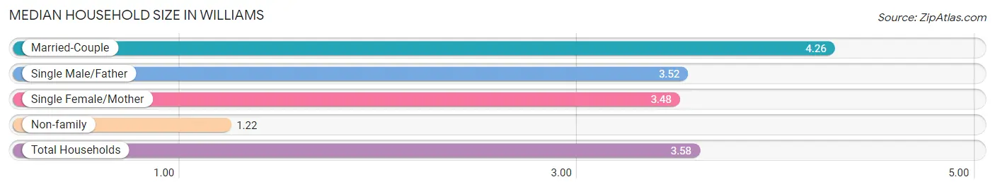 Median Household Size in Williams