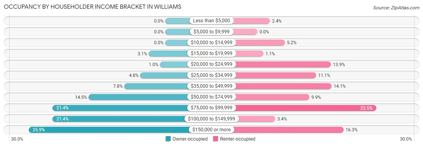 Occupancy by Householder Income Bracket in Williams