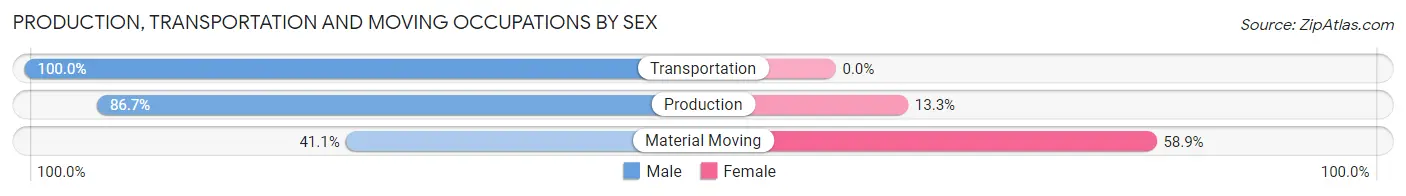 Production, Transportation and Moving Occupations by Sex in Williams