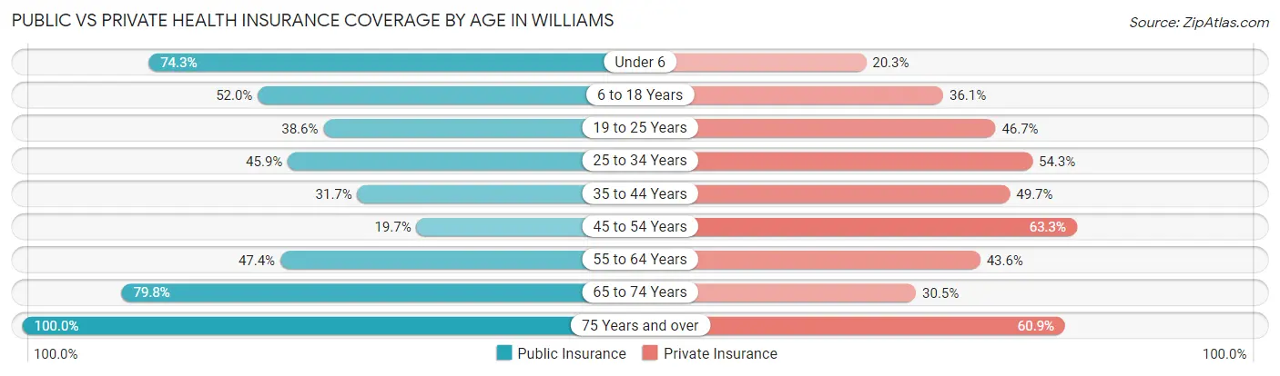 Public vs Private Health Insurance Coverage by Age in Williams