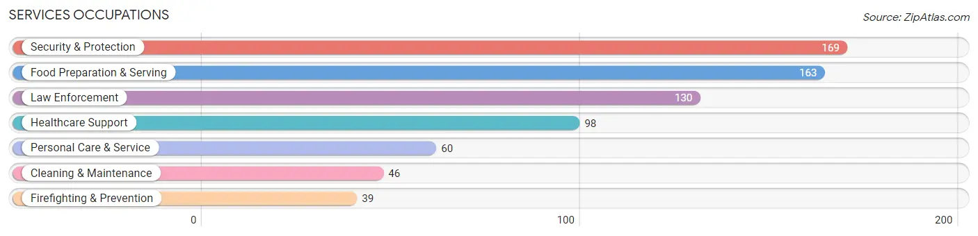 Services Occupations in Williams