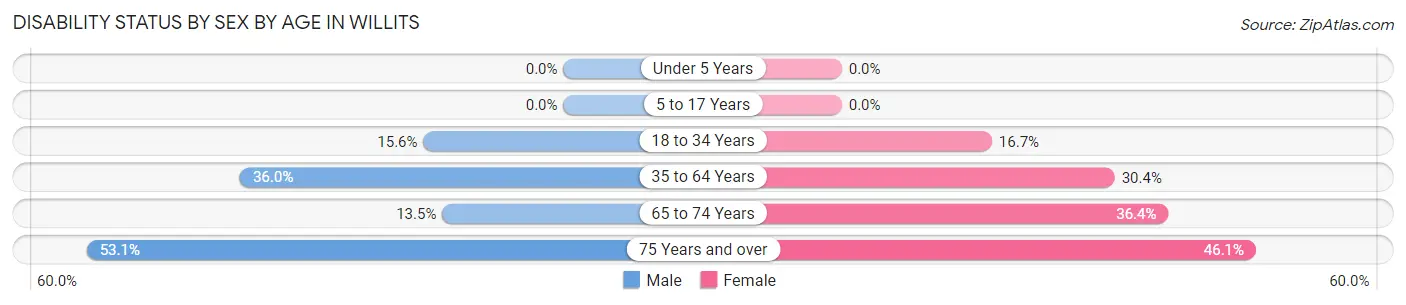 Disability Status by Sex by Age in Willits