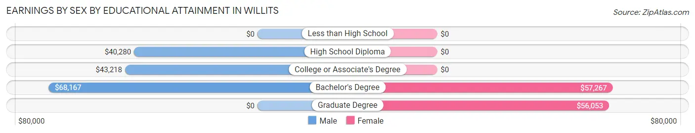 Earnings by Sex by Educational Attainment in Willits