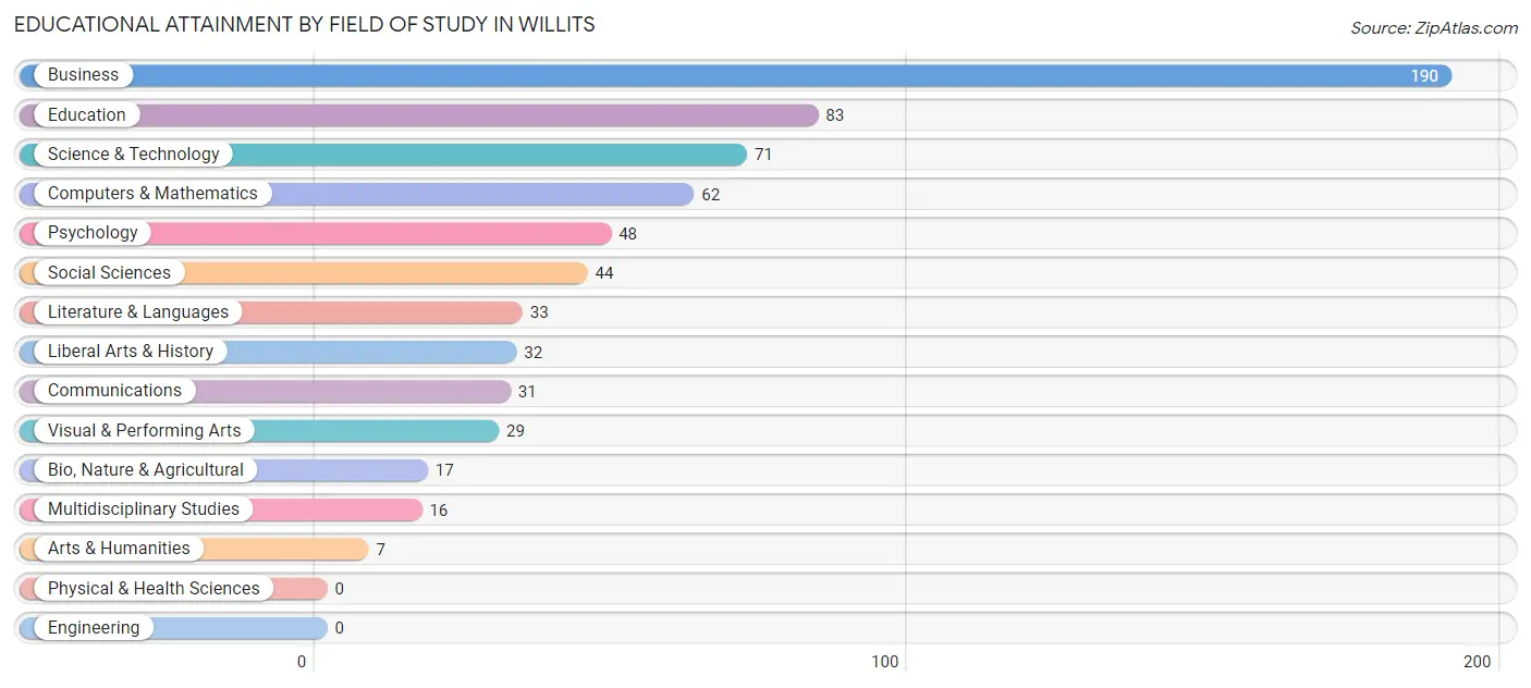 Educational Attainment by Field of Study in Willits