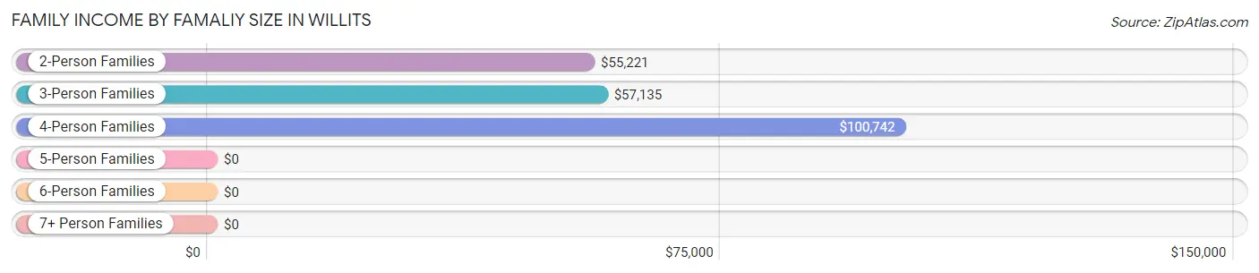 Family Income by Famaliy Size in Willits